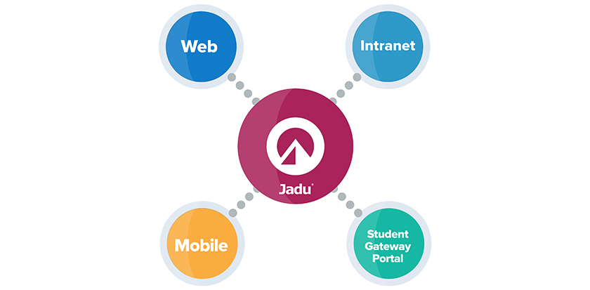 Diagram with Jadu in the middle and branches that say Web, Intranet Mobile and Student Gateway Portal